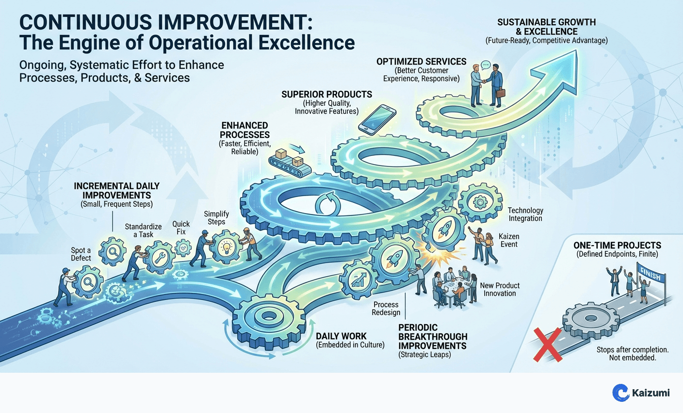 Illustration explaining Continuous Improvement
