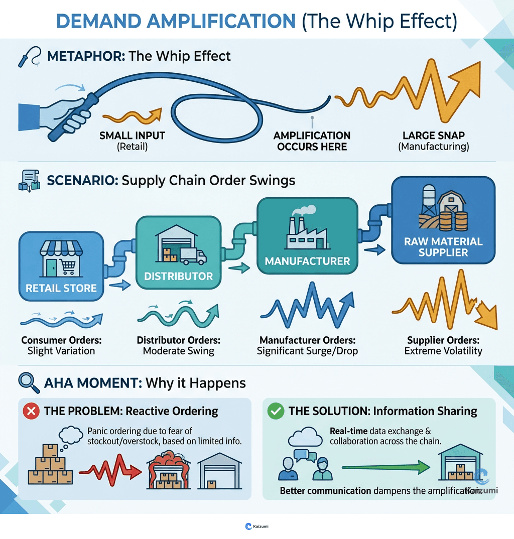 Illustration explaining Demand Amplification