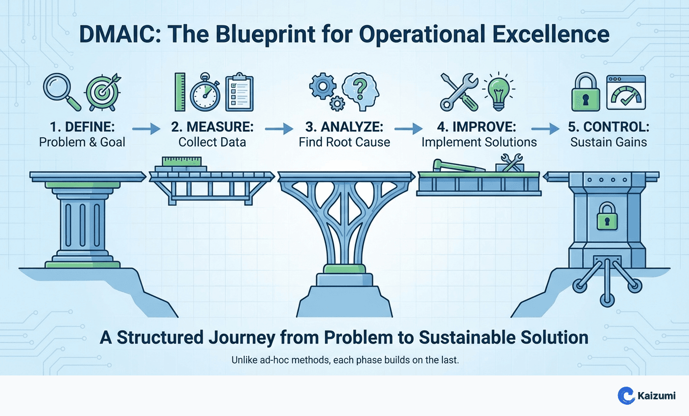 Illustration explaining DMAIC