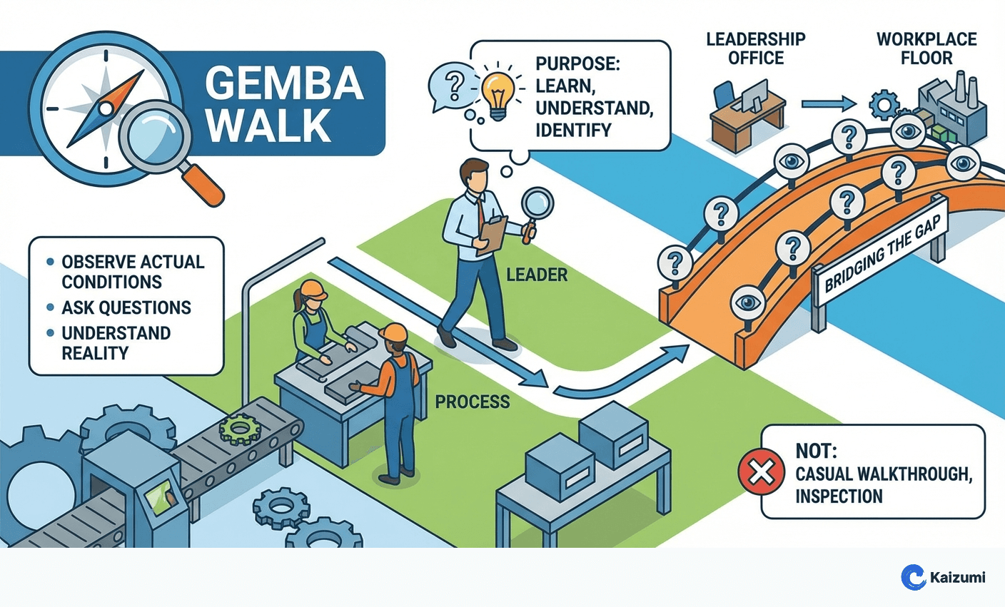 Illustration explaining Gemba Walk