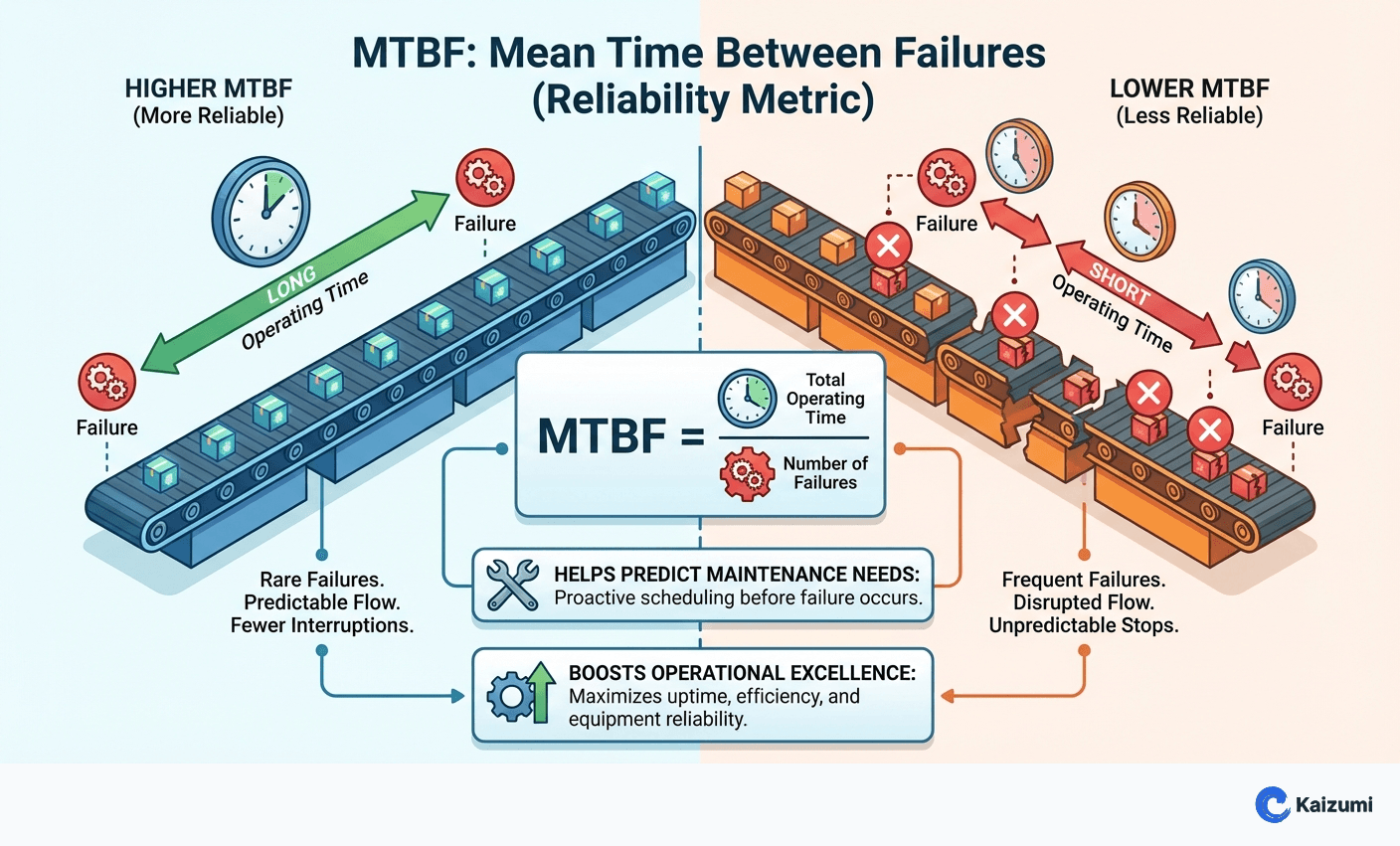 Illustration explaining MTBF