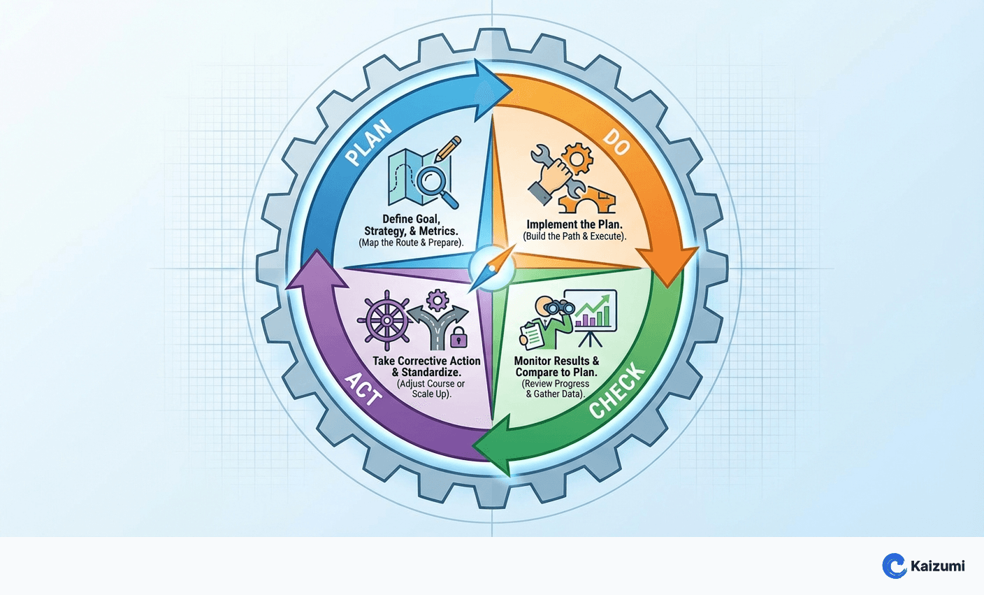 Illustration explaining PDCA