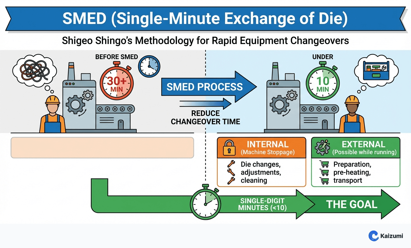 Illustration explaining SMED