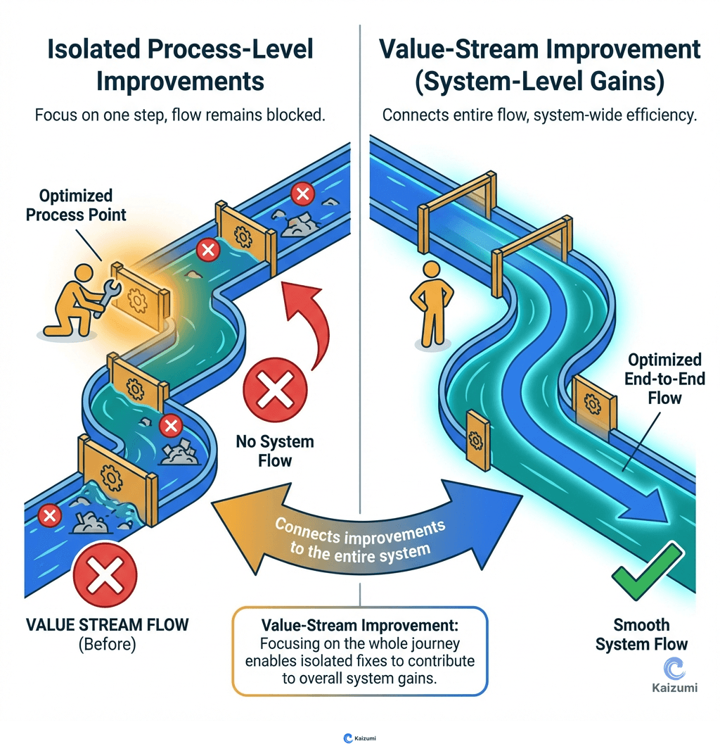 Illustration explaining Value-Stream Improvement