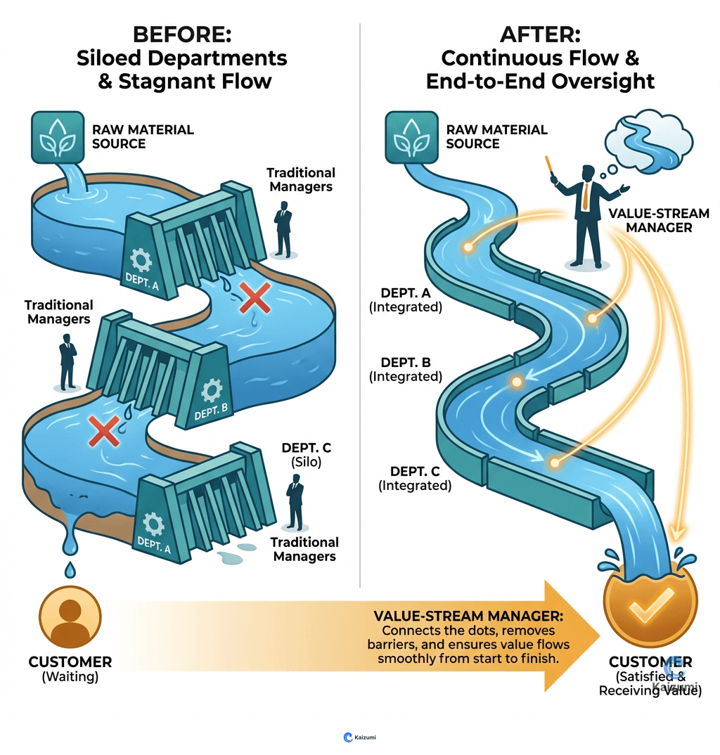 Illustration explaining Value-Stream Manager