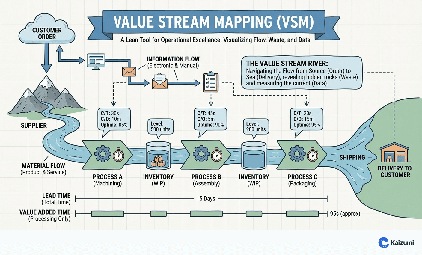 Illustration explaining Value Stream Mapping