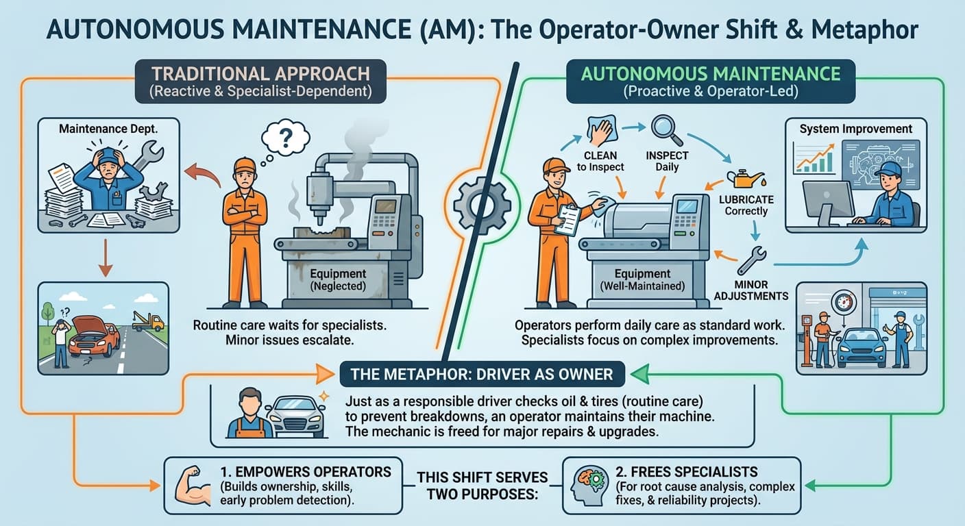 Illustration explaining Autonomous Maintenance