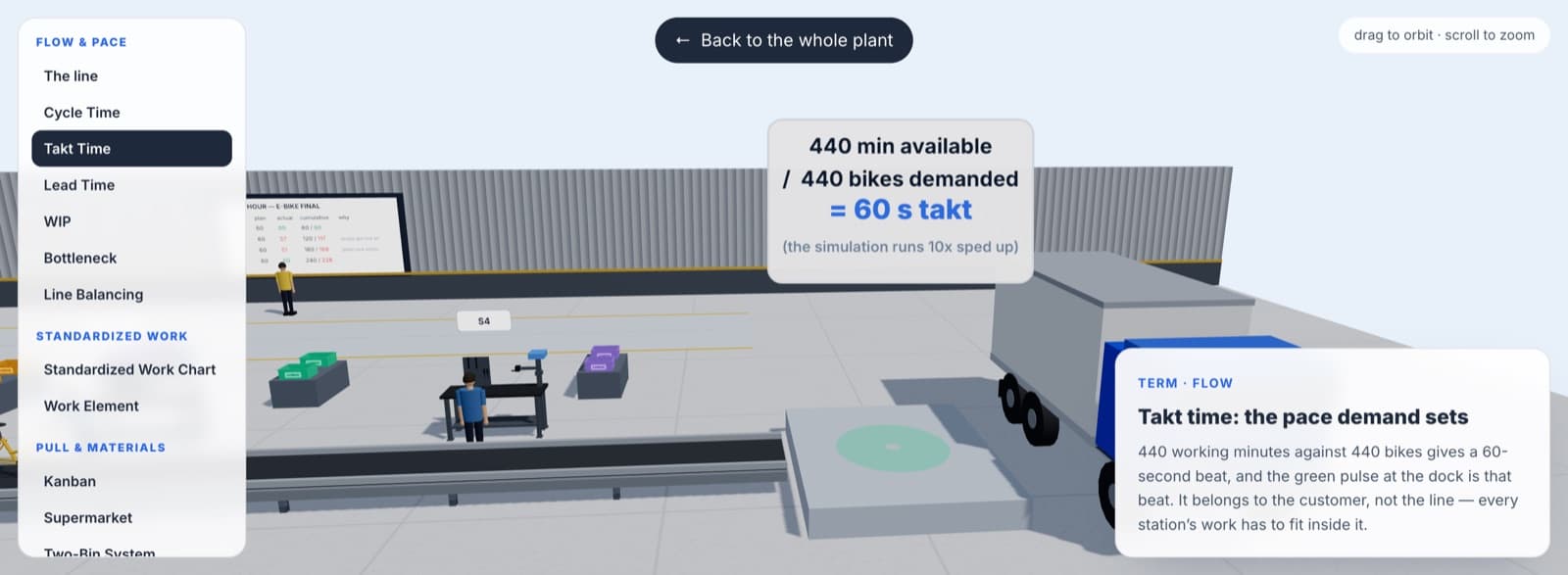 The green pulse at the dock is the beat demand sets. Every station’s work has to fit inside it.