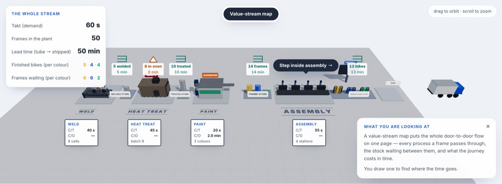 The whole plant as four process boxes and the stores between them.