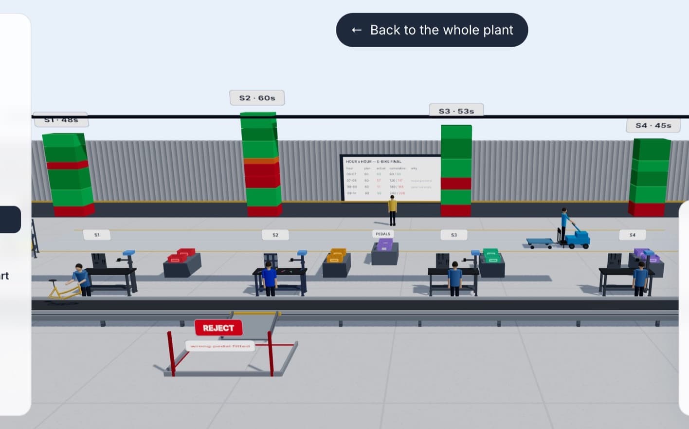 A lean factory simulation: four e-bike assembly stations under a yamazumi chart, each station's work stacked against the takt line