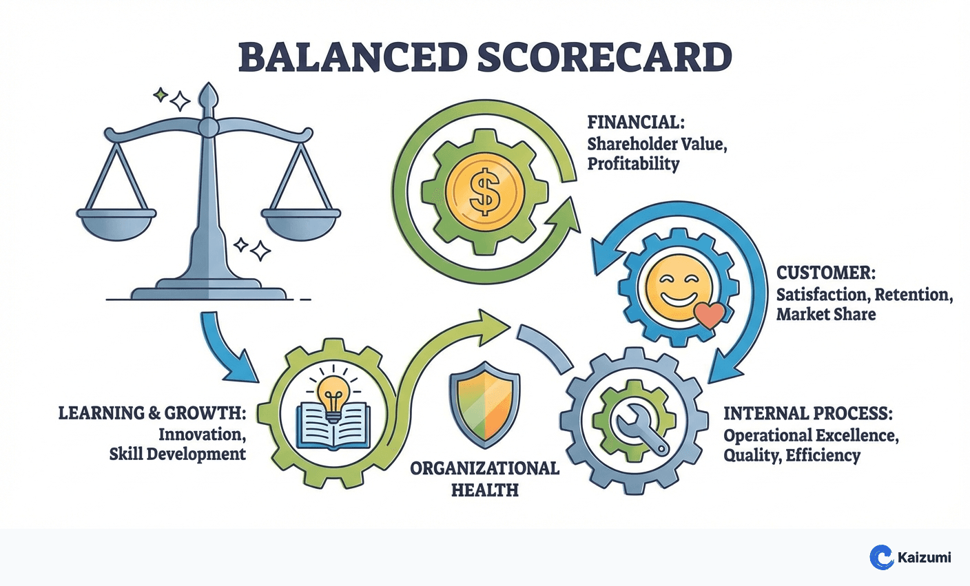 Illustration explaining Balanced Scorecard