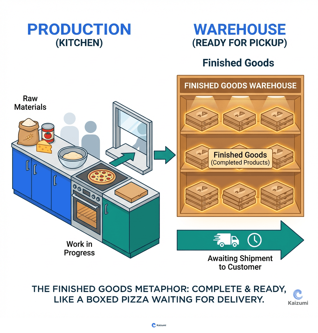 Illustration explaining Finished Goods