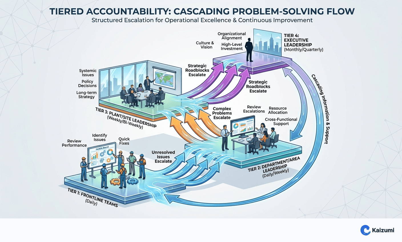 Illustration explaining Tiered Accountability