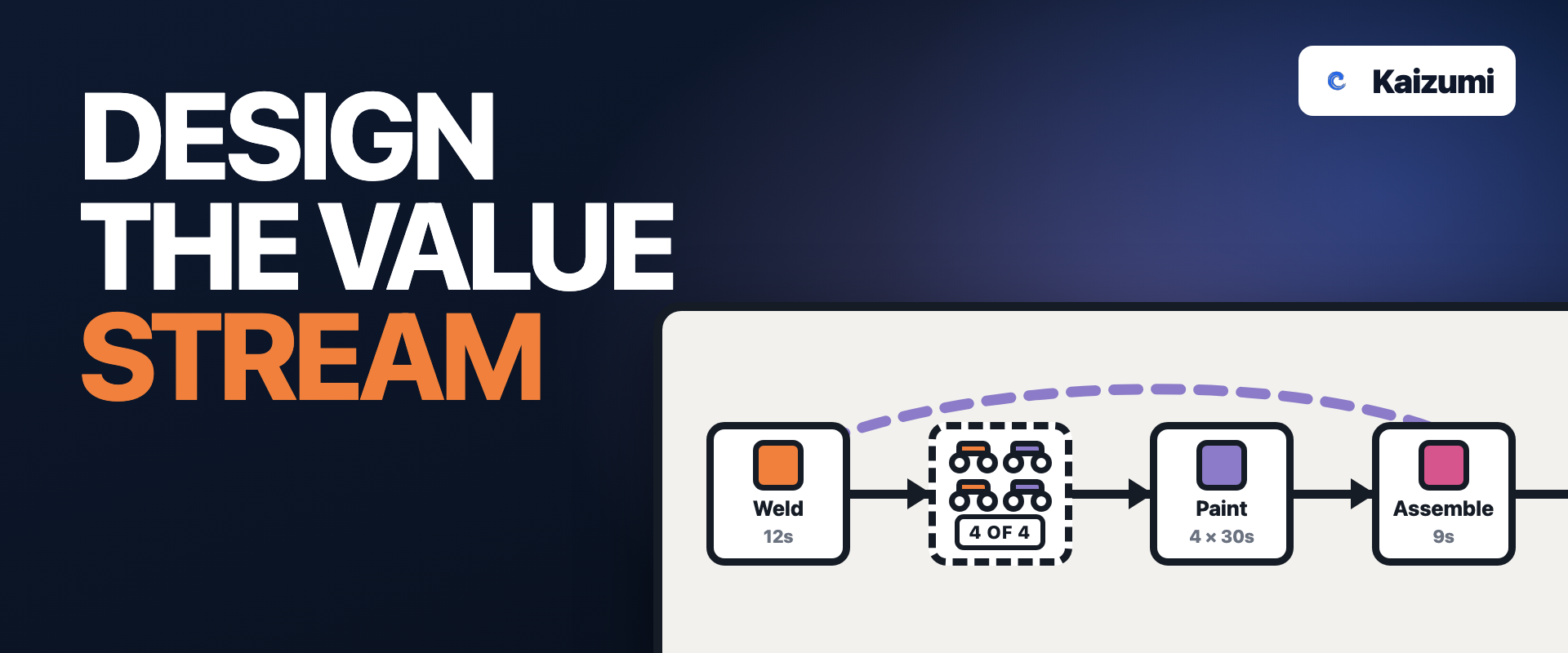 Design the Value Stream: a weld, a store of bicycles, a paint oven and assembly, with a kanban arcing back up the line