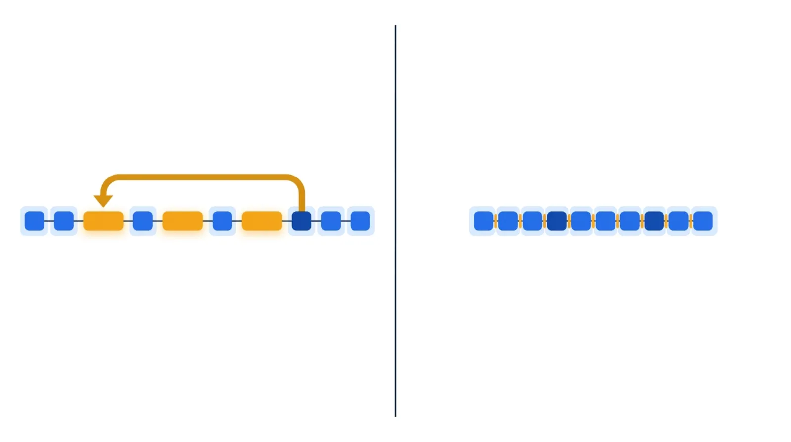 Two-panel comparison of a sepsis-bundle timeline on one unit: a current state where the recognition-to-antibiotic path is long with several waiting gaps and a failure loop, beside a future state where the path is shorter and the failure loop is removed.