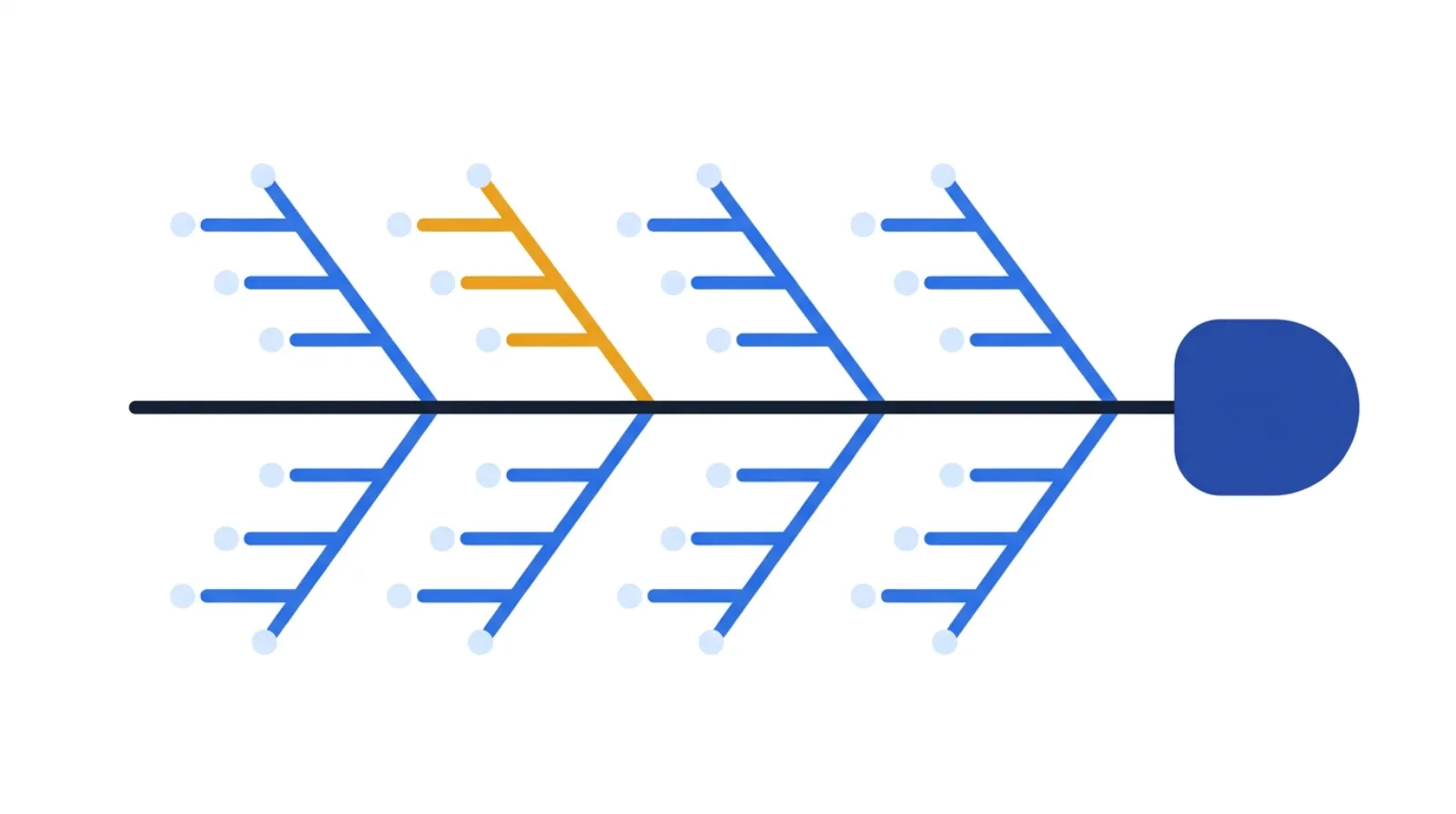 A clean fishbone (Ishikawa) diagram: a central horizontal spine ending in a head shape on the right, with six diagonal bones branching off, each carrying smaller cause twigs, one branch highlighted as the vital few.