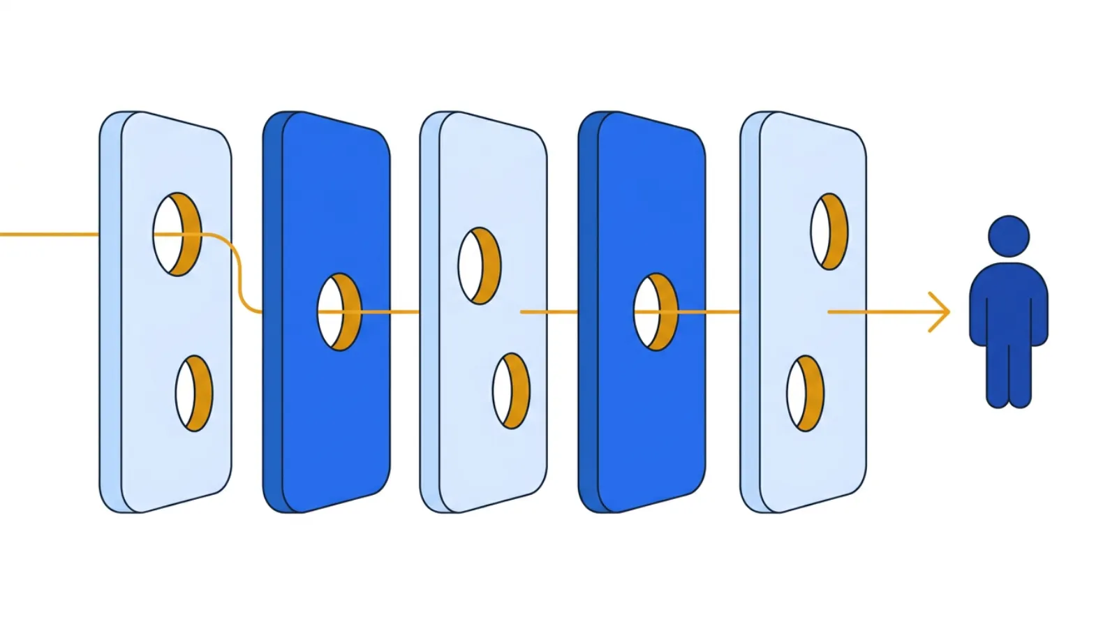 An abstract figure at the right end of a sequence of stacked barrier shapes, each barrier with a gap that lines up, showing how upstream system gaps let an error pass through to the person at the sharp end.