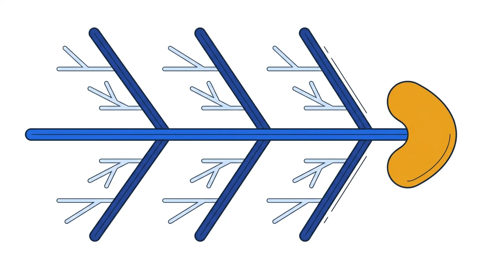 A fishbone diagram skeleton: a horizontal spine pointing to a problem 'head' on the right, with five large angled bones branching off, each holding smaller cause twigs.