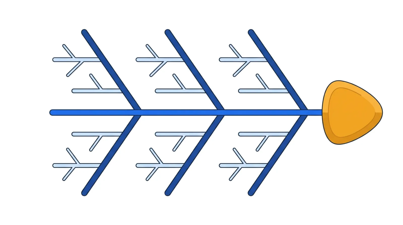 A fishbone diagram skeleton with a horizontal spine pointing to a defect head on the right and six large bones labeled for the 6 Ms branching off, each carrying smaller cause twigs.