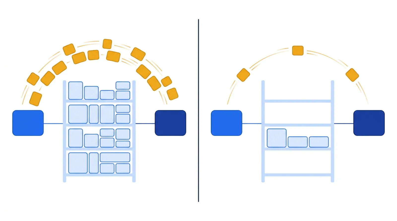 Two-panel comparison of a kanban loop: a current state with a large supermarket holding many bins, beside a future state with the supermarket shrunk to a few bins after the upstream changeover is cut.