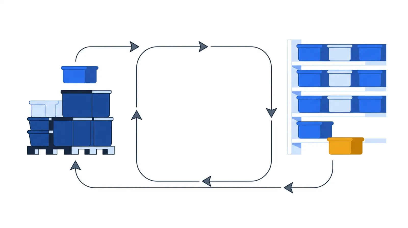 A circular flow: a pick face with two bins per slot, an emptied bin travelling along a return lane to a reserve area, and a refilled bin travelling back to the pick face, forming a closed pull loop.