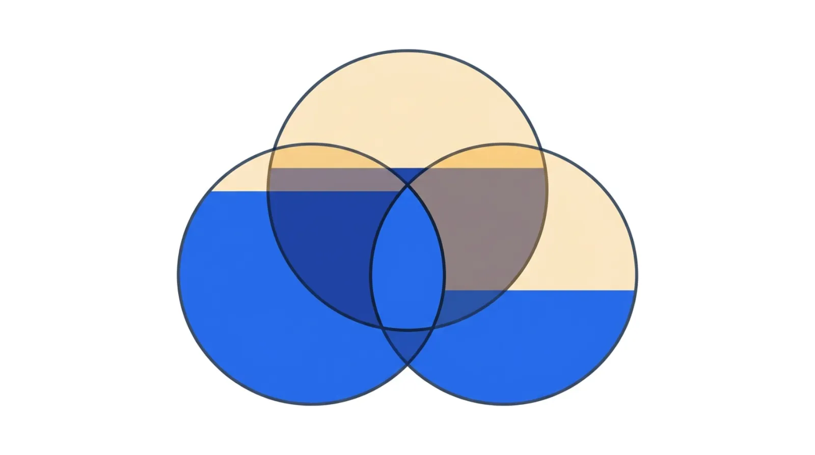 Three large circles labeled by position as Availability, Performance, and Quality, each partly filled, overlapping to produce a smaller combined OEE region, showing how the three factors multiply down.