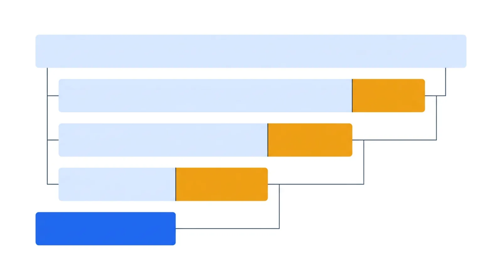 A horizontal time bar for one shift shown shrinking in stages: full planned time, minus availability losses, minus performance losses, minus quality losses, leaving a smaller blue segment of true productive time.