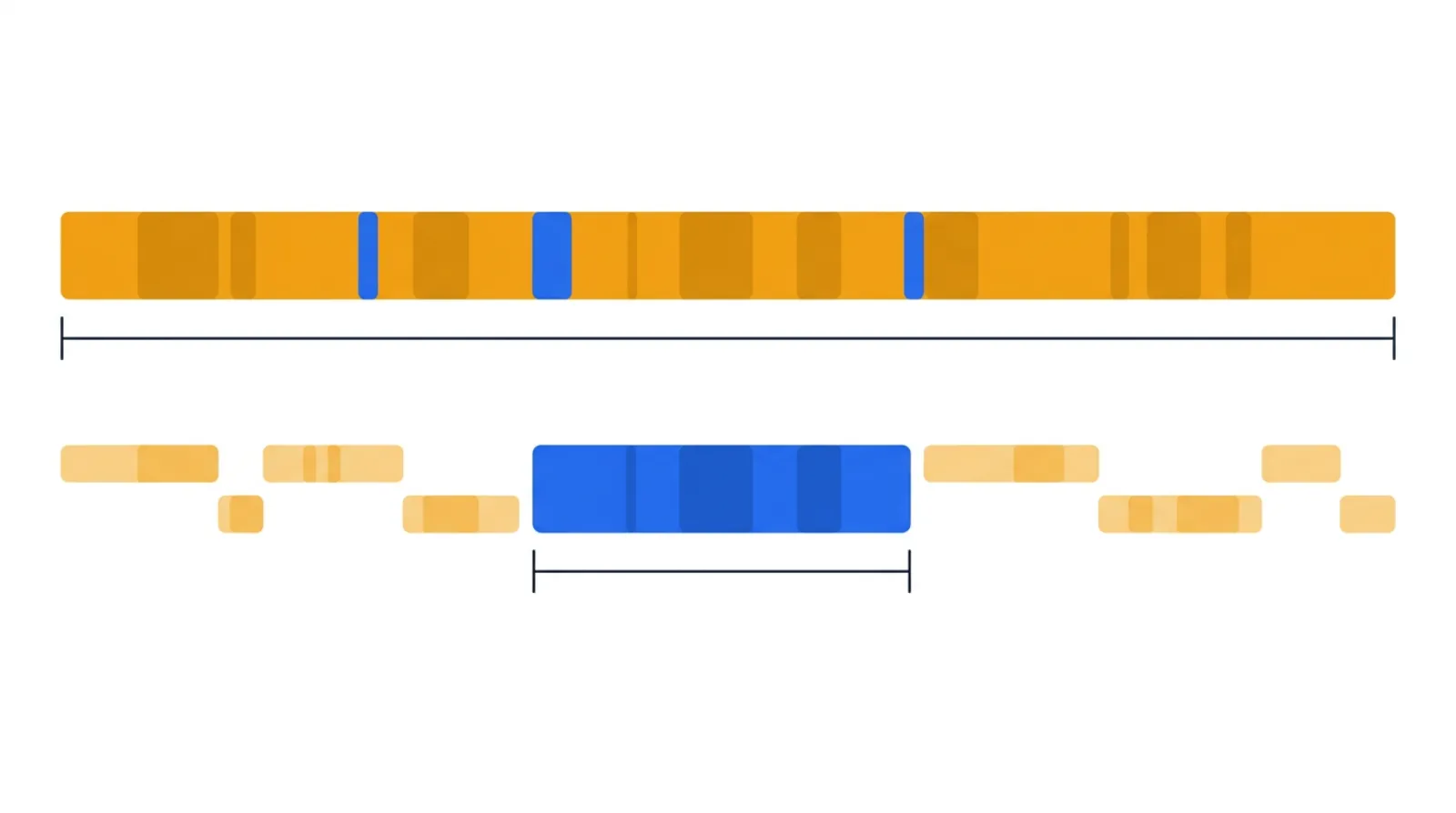 Two stacked changeover timelines: the top is long, mostly amber external work done while the machine is stopped; the bottom is short, mostly blue internal work, with the amber external work shifted outside the stopped window.
