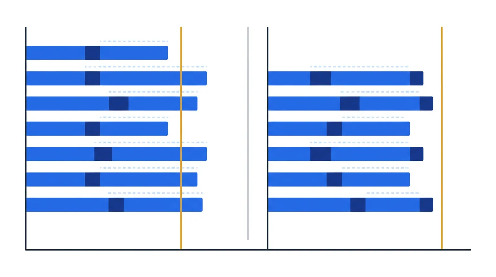 Before-and-after of one workstation's combination table: on the left, the operator's stacked manual, walk, and machine times overrun the takt line; on the right, the resequenced loop fits just under a level takt line.