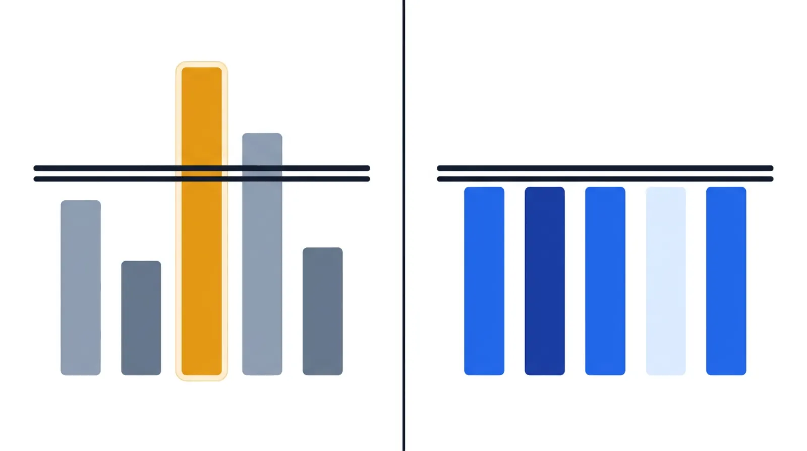 Before-and-after of an assembly line balanced to takt: on the left, station cycle times spike unevenly above and below the takt line; on the right, every station sits just under a level takt line.
