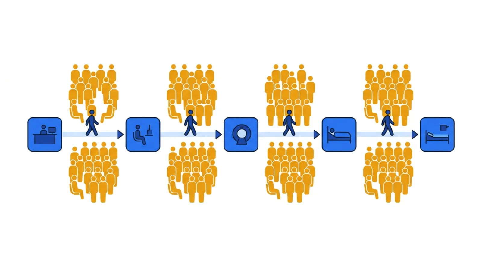 A patient moving left to right through five care steps connected by a flow line, with tall stacks of waiting patients queued between each step — the waiting dwarfing the small care boxes.