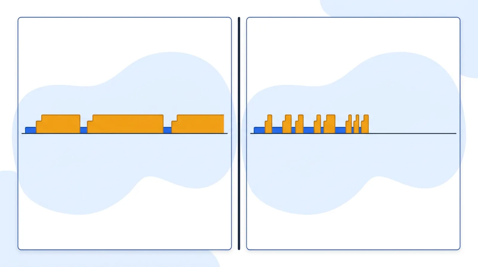 Two-panel comparison of a claims value-stream timeline: a current state with long wait bars and a tiny work sliver, beside a future state with the wait bars sharply shortened.