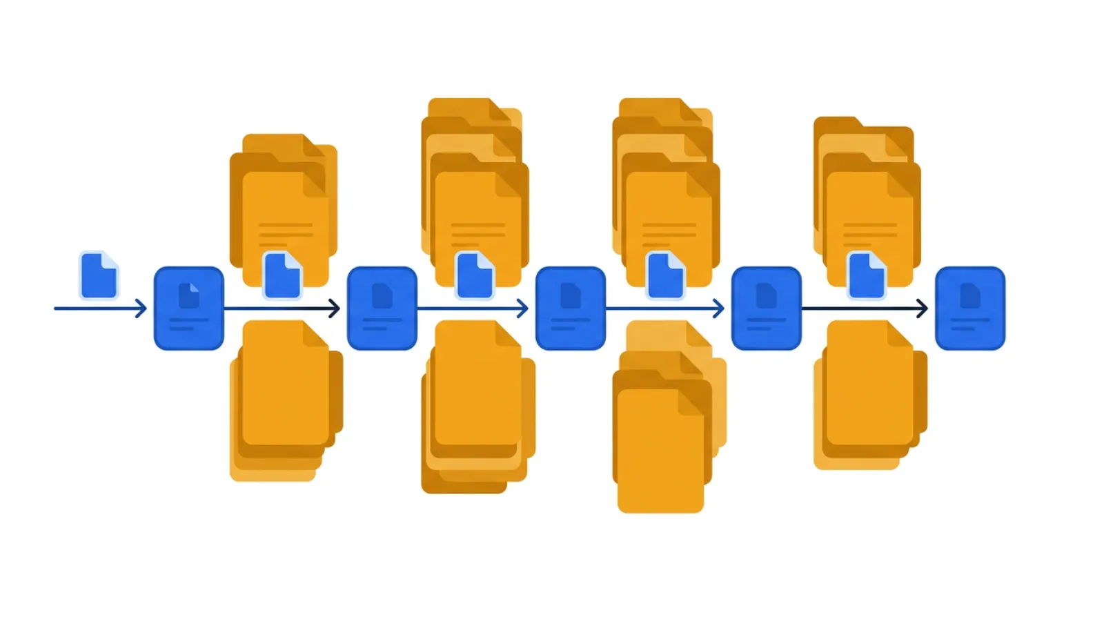 A claim moving left to right through five process steps connected by a flow line, with tall stacks of waiting claims queued between each step — the queues dwarfing the small work boxes.