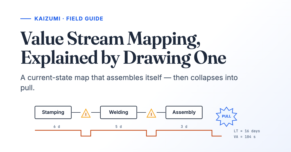 Value Stream Mapping, Explained by Drawing One | Kaizumi