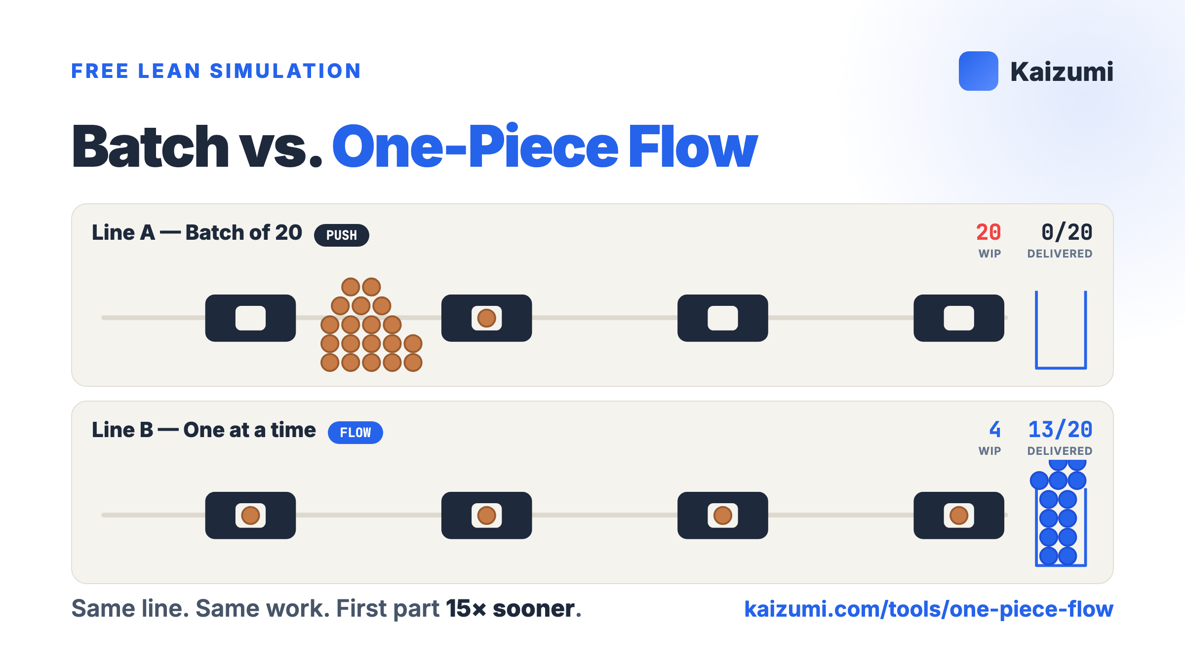 One-Piece Flow Simulator — batch production racing one-piece flow on two identical lines